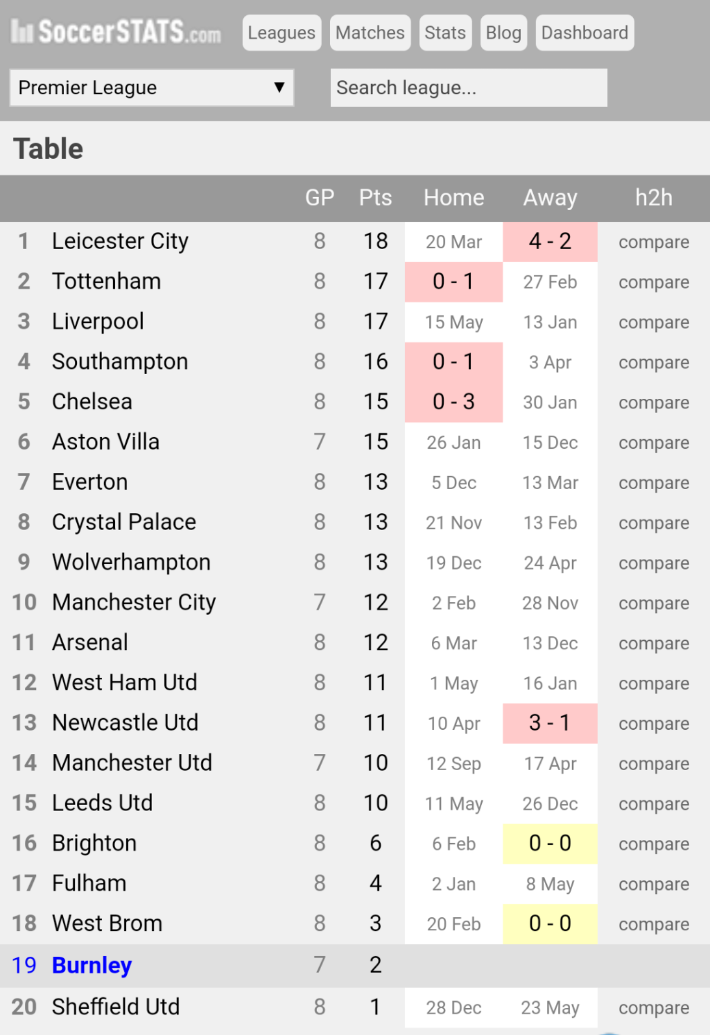 This shows our results against teams and their positions.