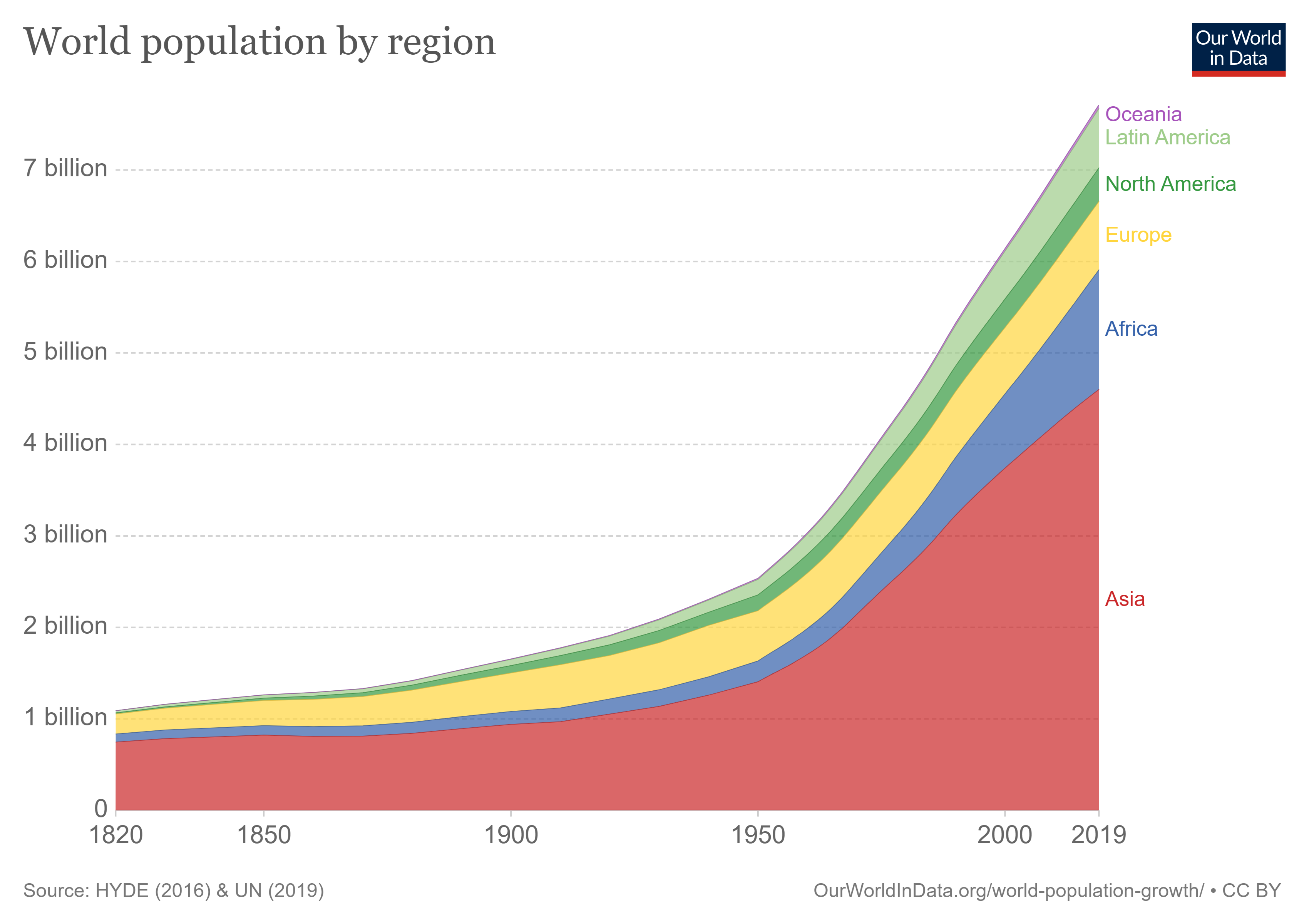 world-population-by-world-regions-post-1820.png