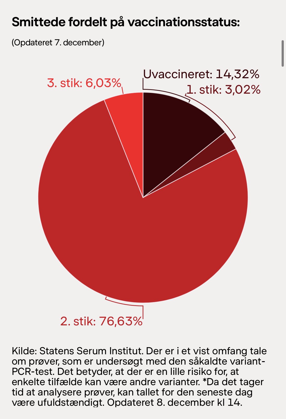 This basically shows that circa 75% of omicron infected cases are double vaccinated. <br /><br />I tried to find this in English but it’s taking from Denmark’s main news channel.