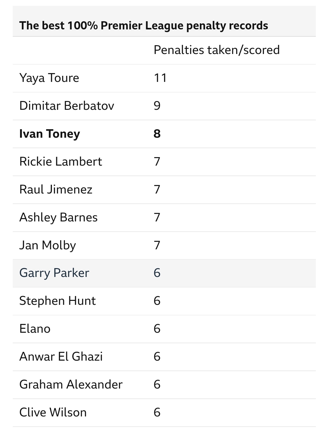 100% PL penalty record