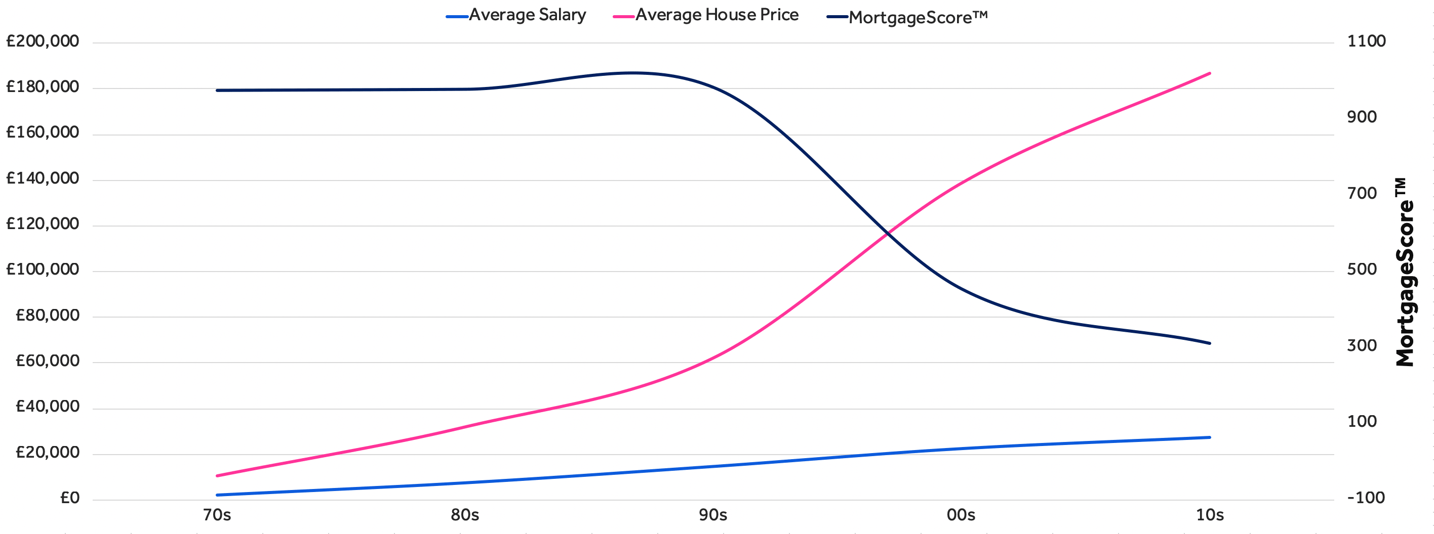 600941dee78501fea1e198f2_was it easier for boomers to buy a house graph-min.png