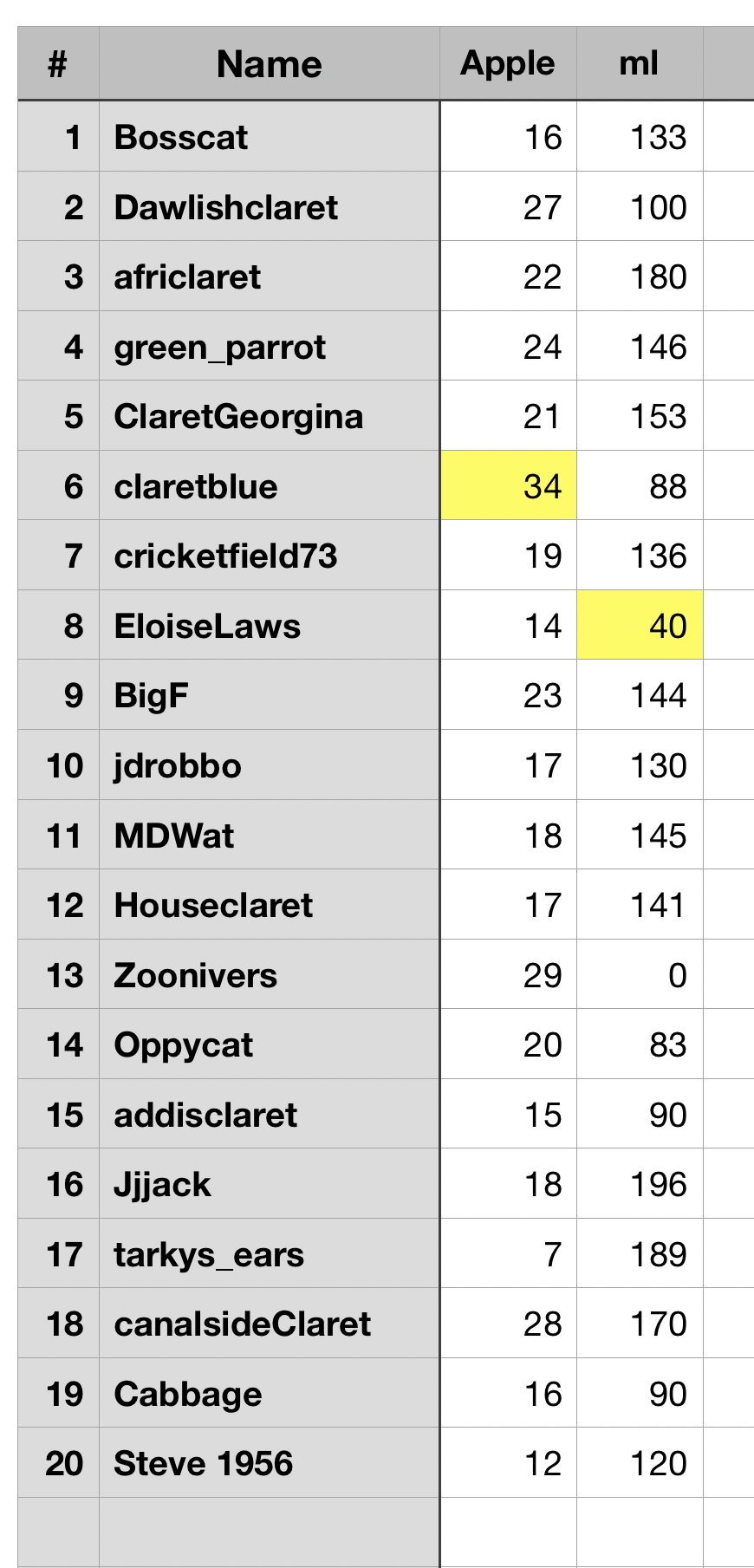 Food Count Rotherham Result corrected.png