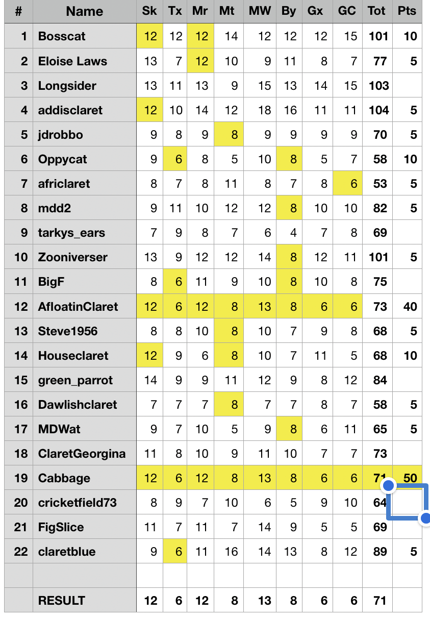 Celebrations Cardiff Results.png
