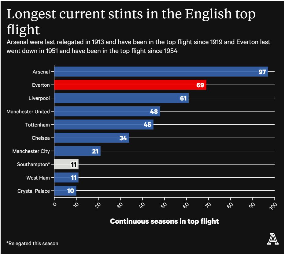 Continuous Seasons in the top flight.JPG