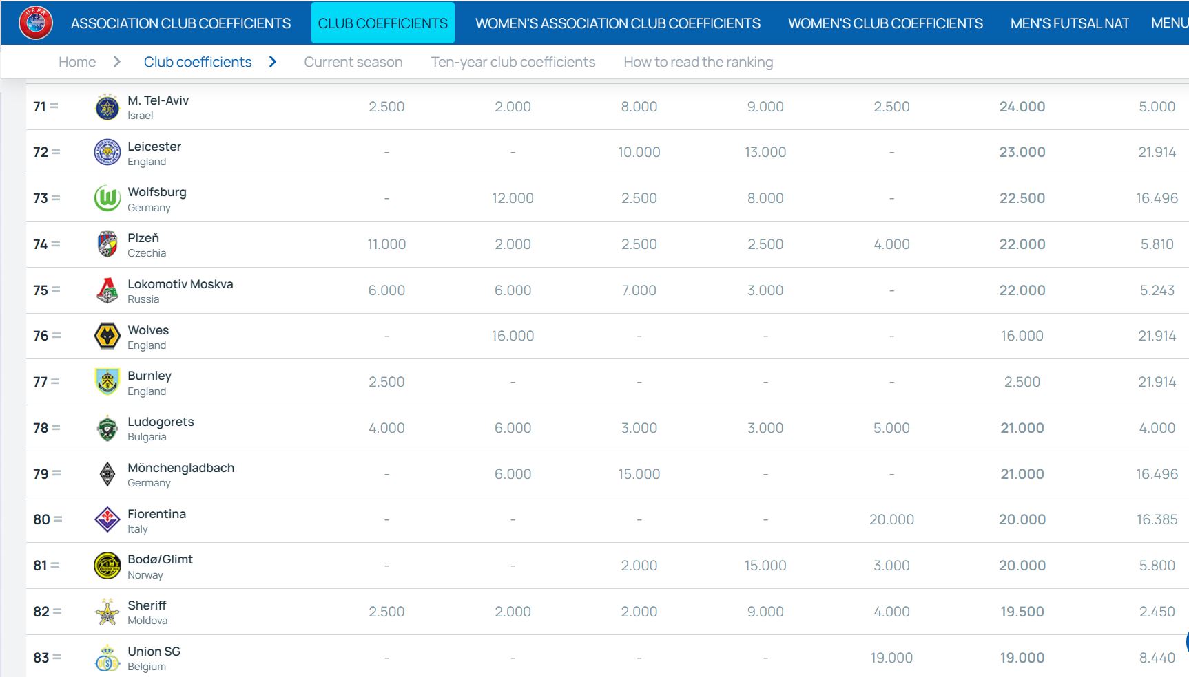 Burnley FC UEFA club ranking.JPG