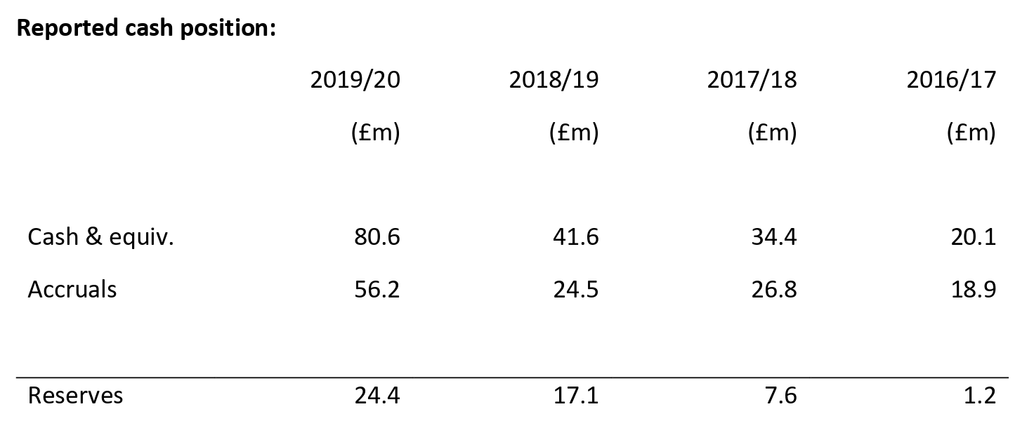 Burnley FC Cash position 2020.png