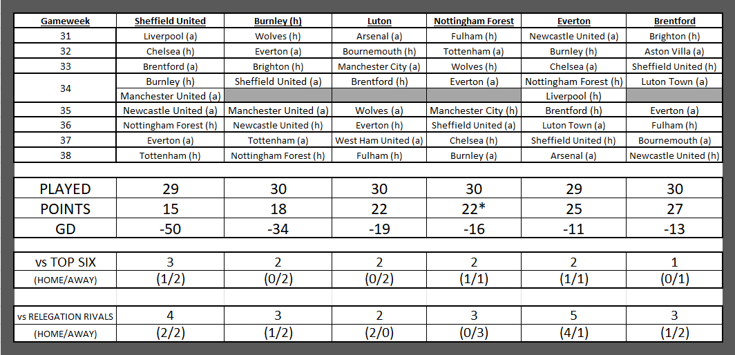 Relegation Run In 30th March 2024.png