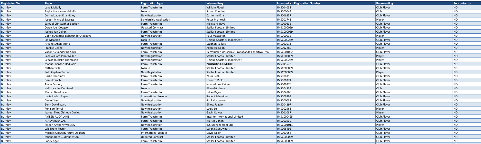 2022-23 Burnley FC Agent transactions 2.png