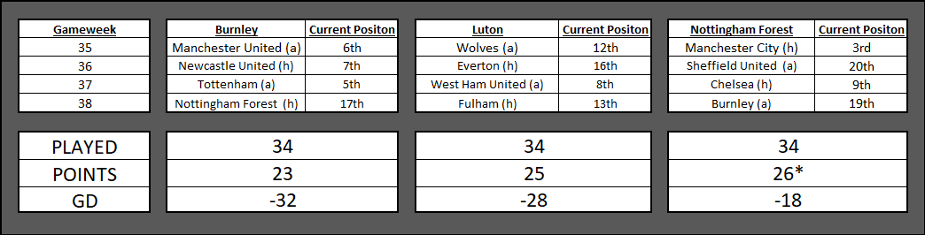 Relegation Run In Fixtures with Positions.png