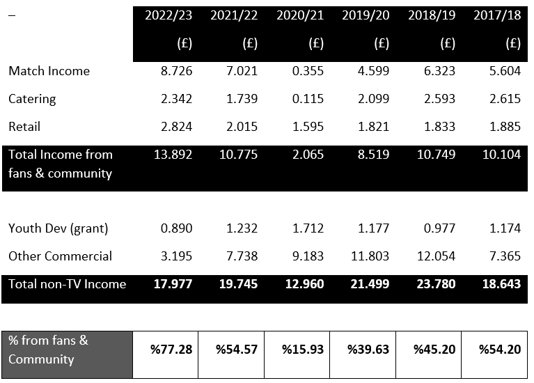 BFC Non TV Income to July 2023.png