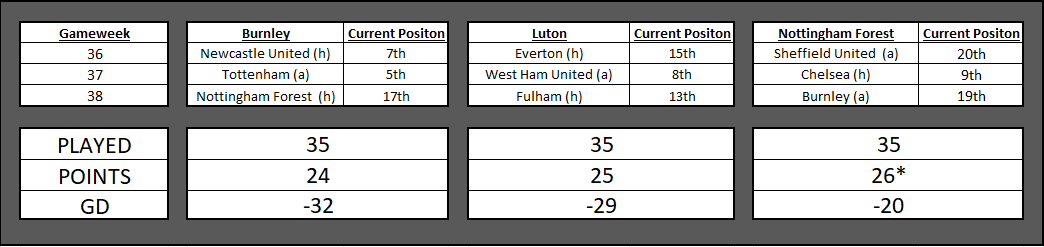 Relegation Fixtures inc Positions 28th Apr 2024.png