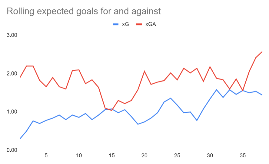Rolling xG.png