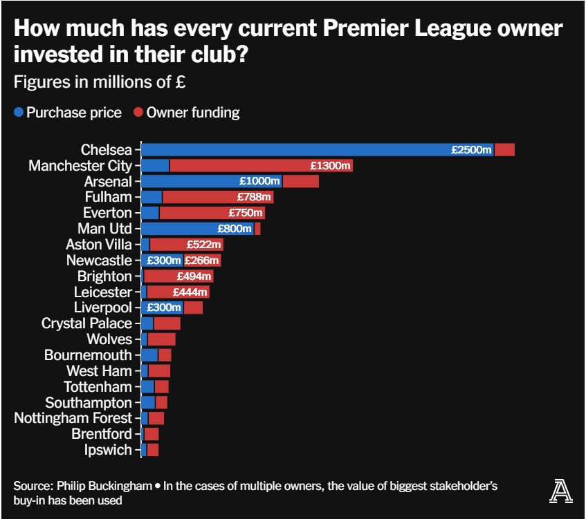 Premier League Owner investment.jpg