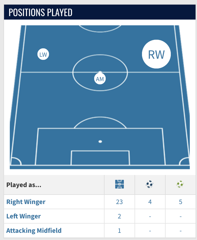 MarcusEdwards 24/25 Liga Portugal Positions/Goals/Assists