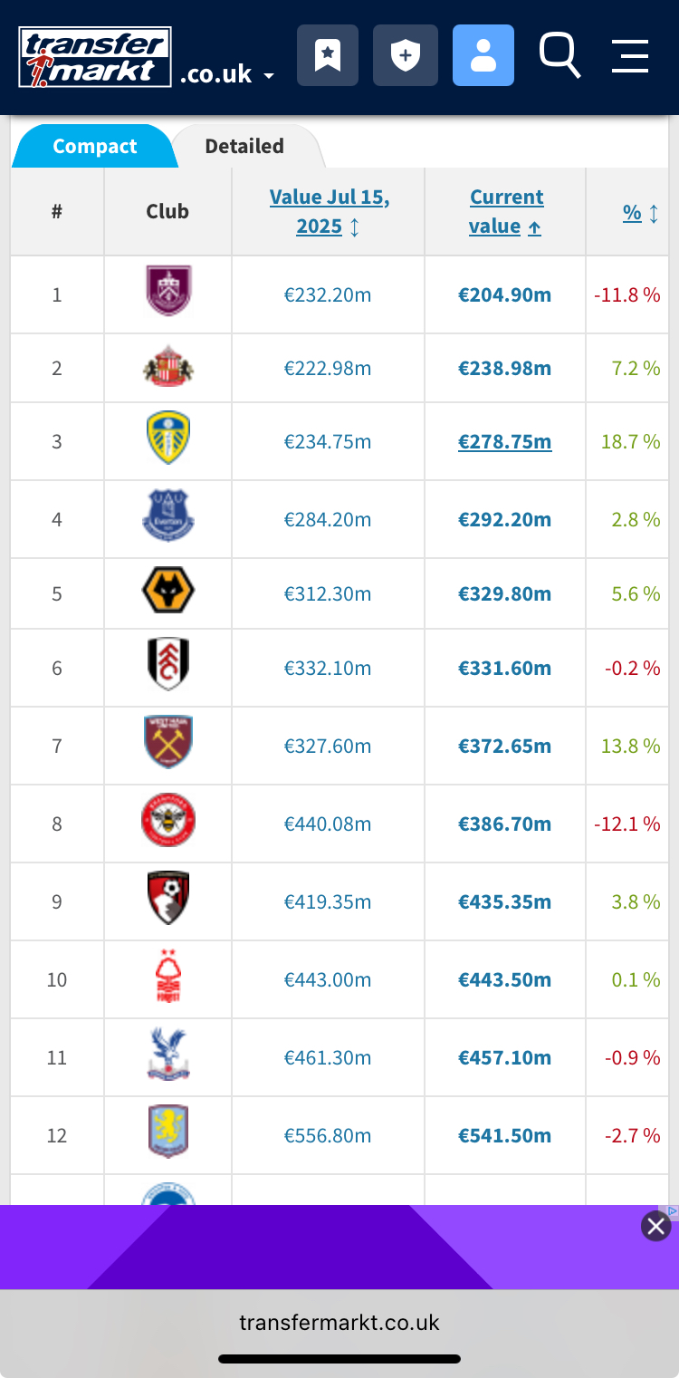 Lowest PL squad values Transfermarkt Aug 4th