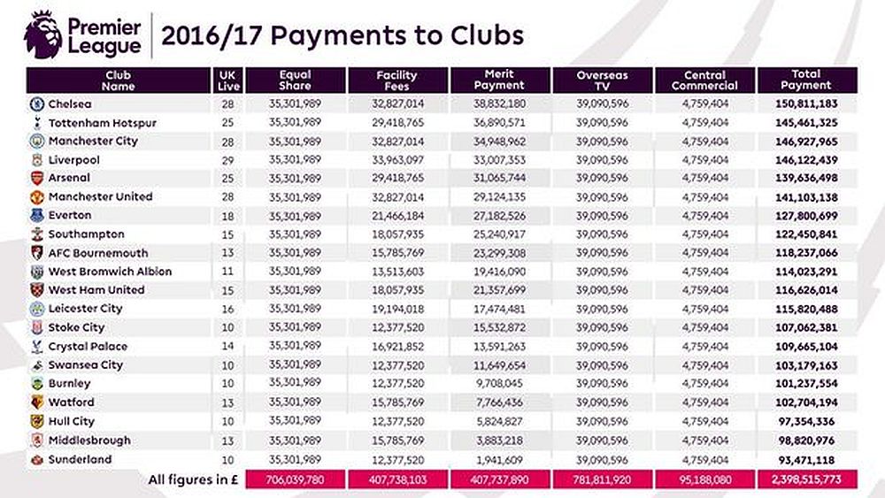 Premier League Money 2016-17.jpg