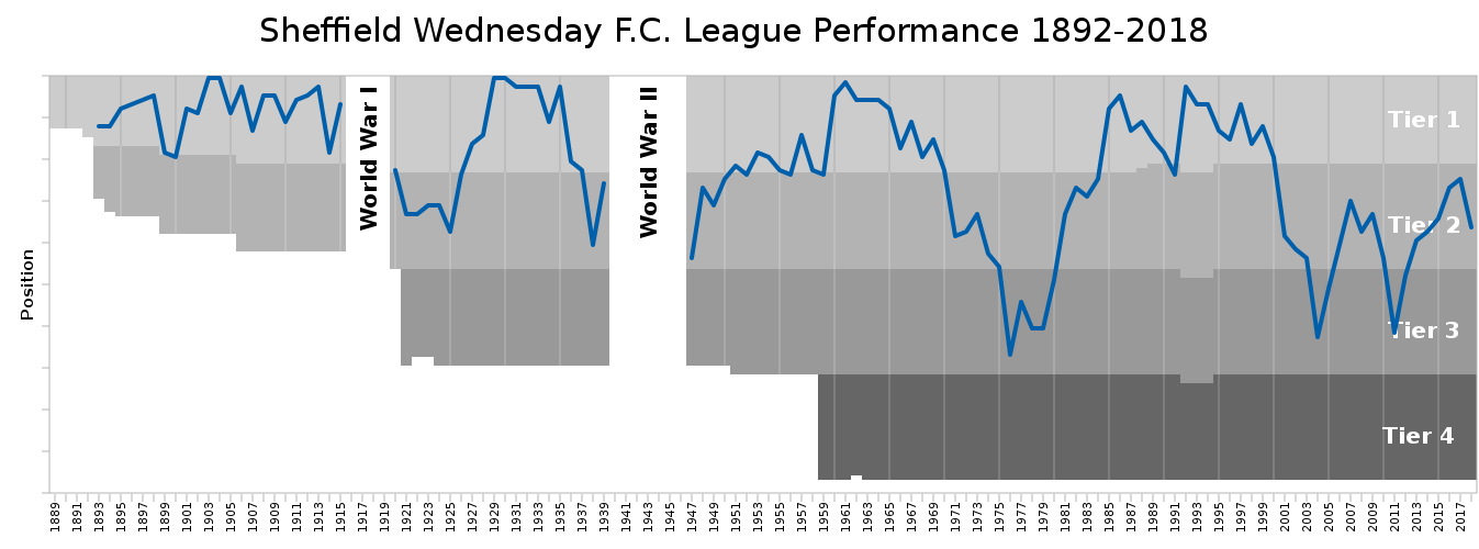 1347px-SheffieldWednesdayFC_League_Performance.svg.png