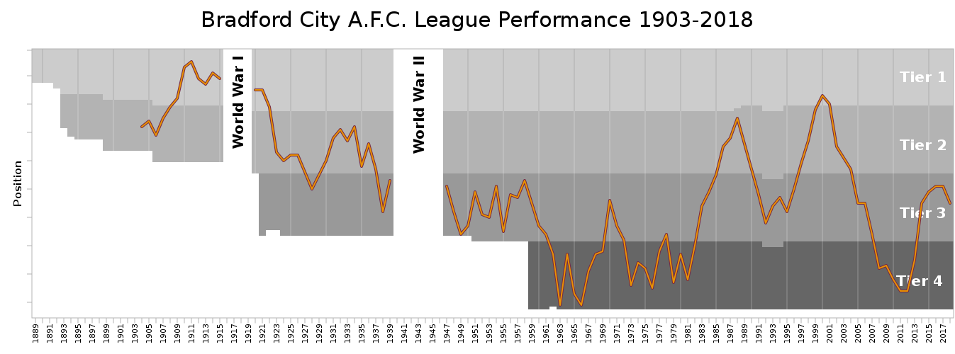 1347px-Bradford_City_FC_League_Performance.svg.png